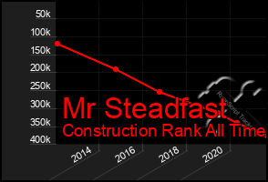 Total Graph of Mr Steadfast