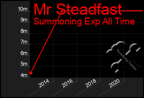 Total Graph of Mr Steadfast