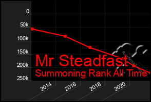 Total Graph of Mr Steadfast