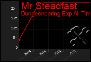 Total Graph of Mr Steadfast