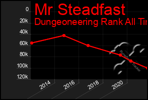 Total Graph of Mr Steadfast