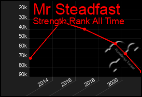 Total Graph of Mr Steadfast