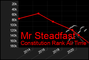 Total Graph of Mr Steadfast