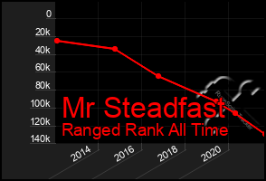 Total Graph of Mr Steadfast