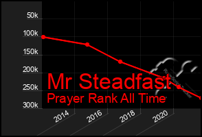 Total Graph of Mr Steadfast