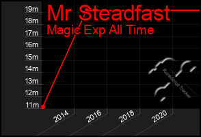 Total Graph of Mr Steadfast