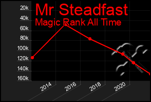 Total Graph of Mr Steadfast