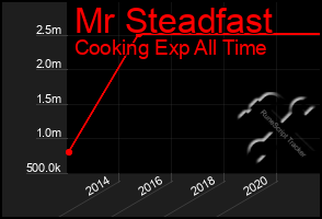 Total Graph of Mr Steadfast