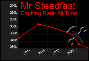 Total Graph of Mr Steadfast