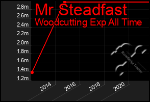 Total Graph of Mr Steadfast