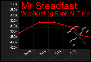 Total Graph of Mr Steadfast