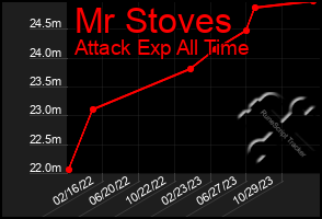 Total Graph of Mr Stoves