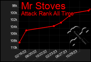 Total Graph of Mr Stoves