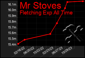 Total Graph of Mr Stoves