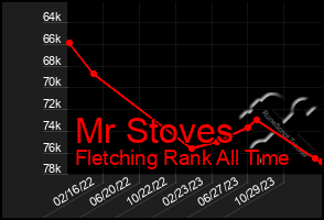 Total Graph of Mr Stoves