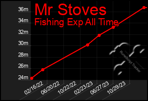 Total Graph of Mr Stoves