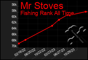 Total Graph of Mr Stoves