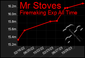 Total Graph of Mr Stoves