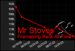 Total Graph of Mr Stoves