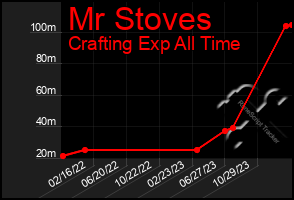 Total Graph of Mr Stoves