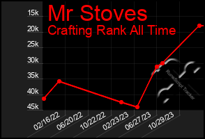 Total Graph of Mr Stoves