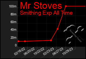 Total Graph of Mr Stoves