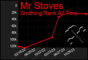 Total Graph of Mr Stoves