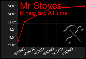 Total Graph of Mr Stoves