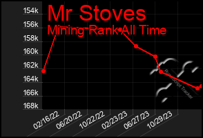 Total Graph of Mr Stoves