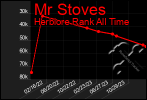 Total Graph of Mr Stoves