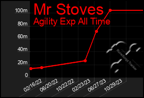 Total Graph of Mr Stoves