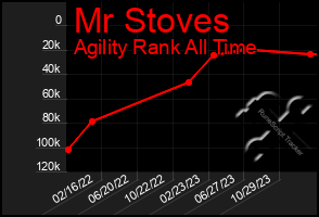 Total Graph of Mr Stoves