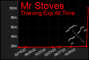 Total Graph of Mr Stoves