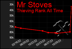 Total Graph of Mr Stoves