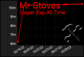 Total Graph of Mr Stoves