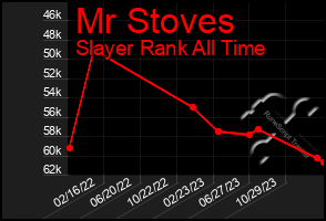 Total Graph of Mr Stoves