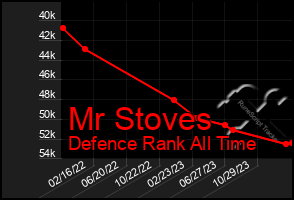 Total Graph of Mr Stoves