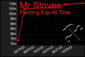 Total Graph of Mr Stoves