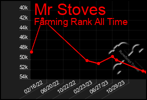 Total Graph of Mr Stoves