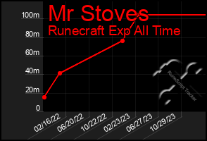 Total Graph of Mr Stoves