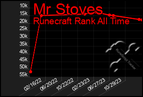 Total Graph of Mr Stoves