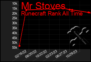 Total Graph of Mr Stoves