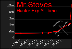 Total Graph of Mr Stoves