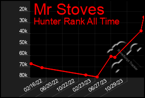 Total Graph of Mr Stoves