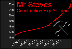 Total Graph of Mr Stoves