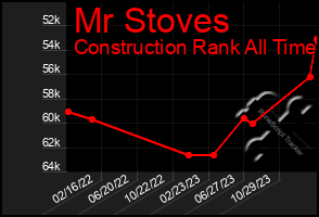 Total Graph of Mr Stoves