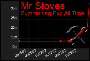 Total Graph of Mr Stoves