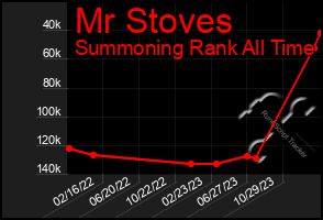 Total Graph of Mr Stoves