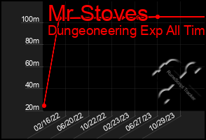 Total Graph of Mr Stoves