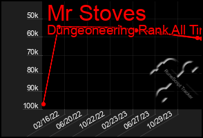 Total Graph of Mr Stoves